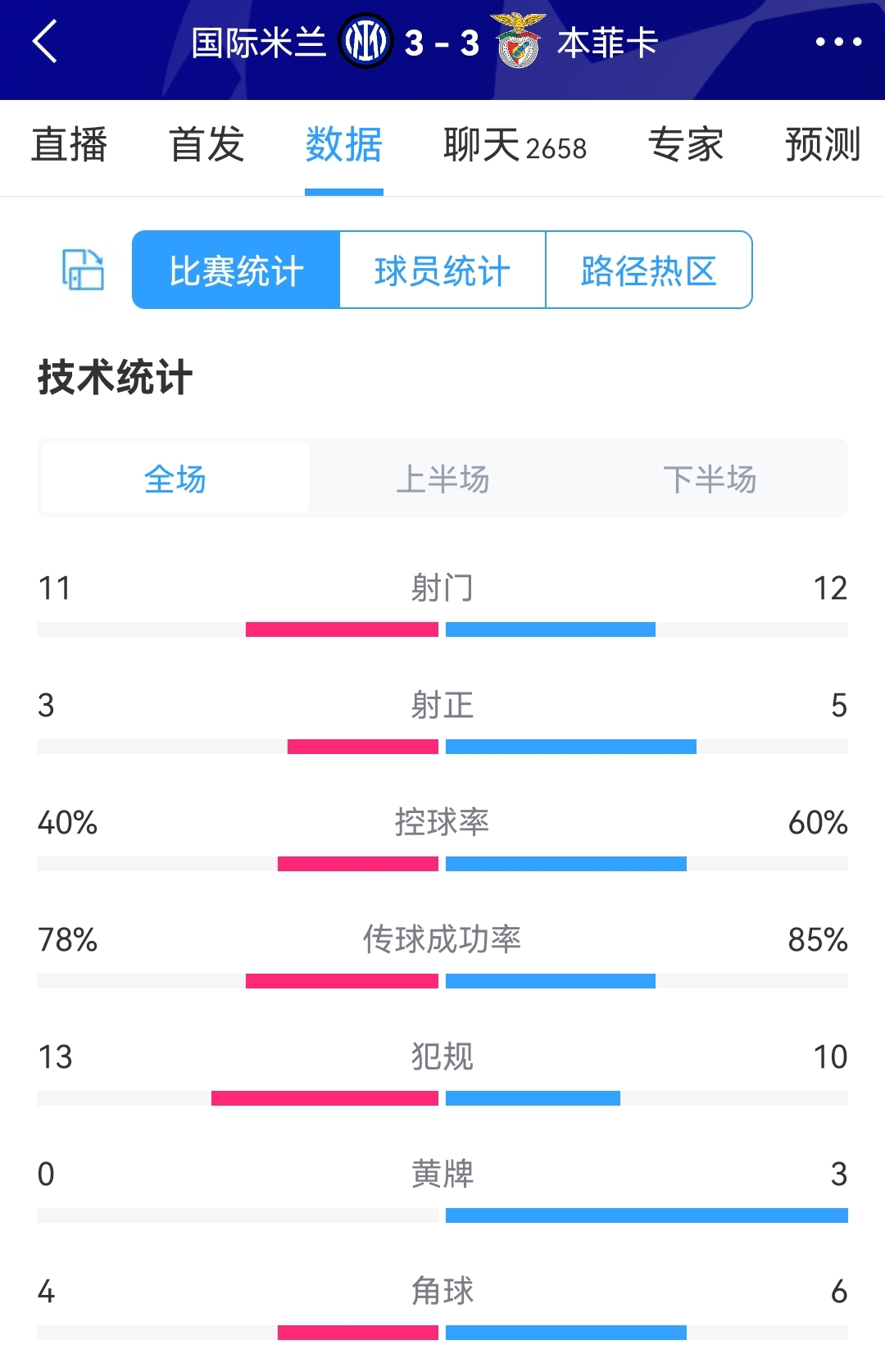 进球大战，国米vs本菲卡全场数据：射门11-12，射正3-5