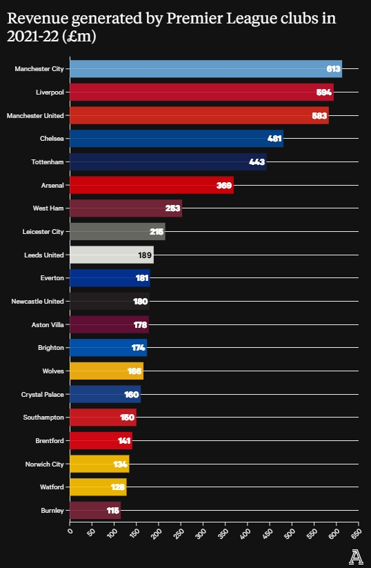 21-22赛季英超营收：曼城6.13亿镑居首，利物浦5.94亿曼联5.83亿