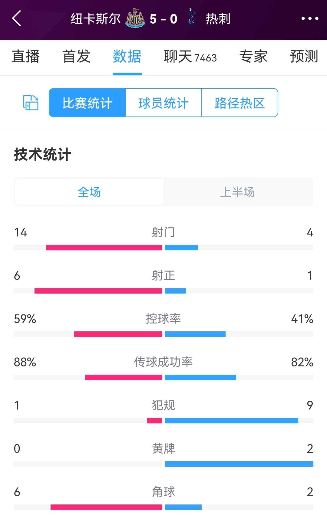 无情碾压，纽卡vs热刺半场数据：射门14-4，射正6-1，犯规1-9