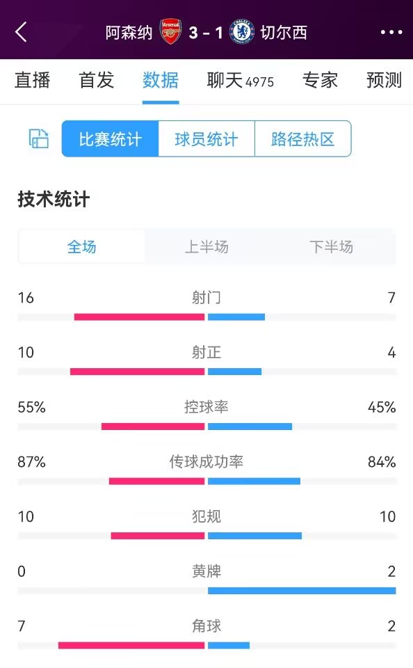 阿森纳vs切尔西全场数据：射门16-7，射正10-4，角球7-2